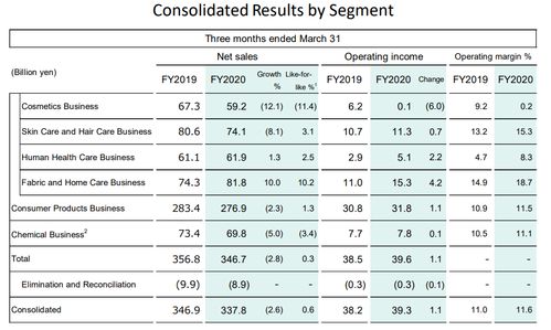 化妝品下滑，衛(wèi)生用品大漲 一季度花王銷售額微增0.6%，個(gè)人衛(wèi)生用品銷售驅(qū)動(dòng)增長(zhǎng)